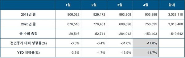 ▲2019/2020년 4월까지의 월별 콜 수 현황 및 전년 동기 대비 성장률