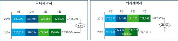▲2019/2020년 4월까지의 국내제약사와 외자제약사 간 detailing 제품 기준 월별 콜 수 현황 및 전년 동기 대비 성장률