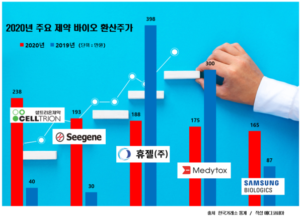 ▲ 출처 : 한국거래소 통계, 작성 : 메디코파마