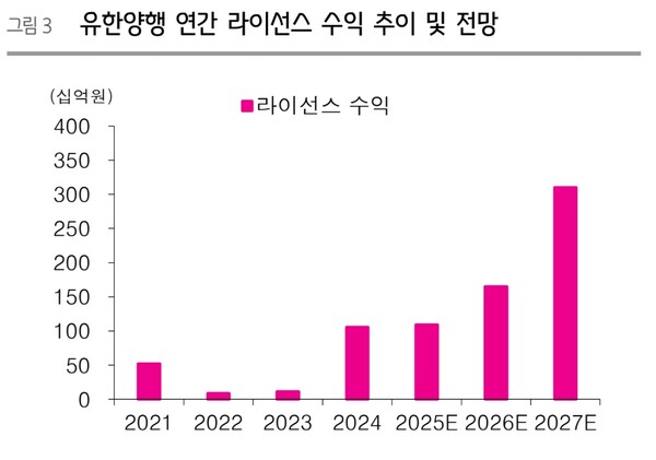 자료/유한양행, 흥국증권 리서치센터