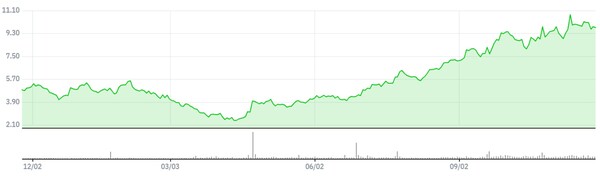 나스닥 상장사 레졸루트 최근 1년 주가 추이. 사진/네이버페이 증권