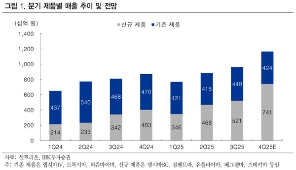 자료/IBK투자증권