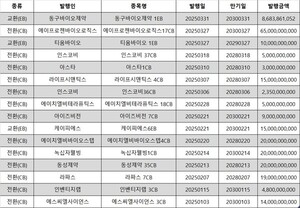 바이오, 탄핵국면 자금조달 위축...1분기 메자닌 27%↓ - 뉴스 썸네일 이미지