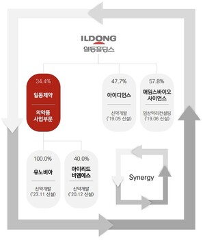 [Index Insight][R&D][일동제약]유노비아 중심 재편...효율화 넘어 연구성... - 뉴스 썸네일 이미지