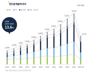[Index Insight][매출][동국제약]마데카·센텔리안·플랫폼 성장 탄탄...... - 뉴스 썸네일 이미지