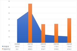 [송암사, 솔레오 리스크]④코로나 급등기에 확보한 현금...투자 리스크로... - 뉴스 썸네일 이미지