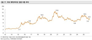 제약바이오 시총 비중 8% '10년 평균 하회'...펀더멘털 레벨업 구간 - 뉴스 썸네일 이미지