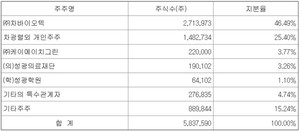 [차그룹 의료데이터 사업]④실행 주체는 차헬스케어·차케어스 - 뉴스 썸네일 이미지