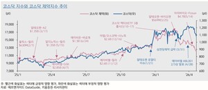 상반기 소외된 바이오섹터, 학회 시즌 맞아 신뢰 회복 시험대 - 뉴스 썸네일 이미지