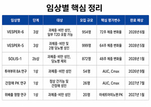 디앤디파마텍 기술이전 MET097, 화이자 임상 6건 가동