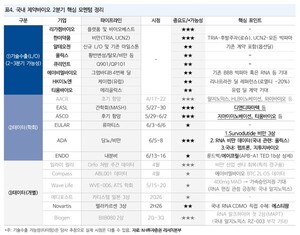 국내 바이오, ASCO 계기로 반등 모색...기술수출 기대감도 주목 - 뉴스 썸네일 이미지
