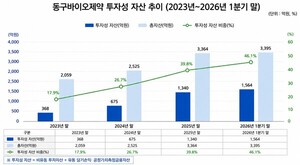 동구바이오제약, 투자성 자산 절반 육박...본업·투자 투트랙 안착 - 뉴스 썸네일 이미지