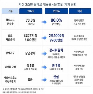 [지배구조보고서][대웅제약]자산 2조 돌파로 감사위원회 체제 전환 - 뉴스 썸네일 이미지