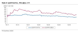 삼성에피스홀딩스, 지주사 할인에 저평가...신제품·ADC로 재평가 기대 - 뉴스 썸네일 이미지