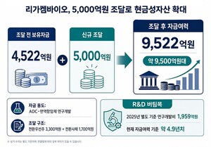[국민성장펀드 바이오 직접투자][리가켐]①5000억 성장자본 업고 ADC 장기... - 뉴스 썸네일 이미지