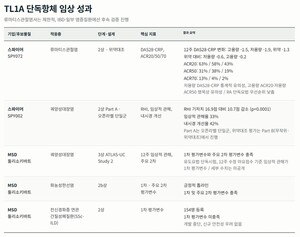 TL1A 단독항체, 적응증 따라 성과 엇갈려...IBD선 복합차단 검증 확대 - 뉴스 썸네일 이미지