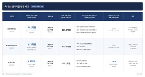 AI 신약기업 수익모델 달라졌다...인실리코 매출 97%가 파이프라인 사업 - 뉴스 썸네일 이미지