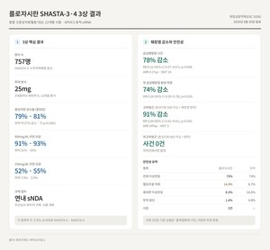 RNA 치료제, 희귀질환 밖으로...플로자시란 췌장염 78% 감소 - 뉴스 썸네일 이미지