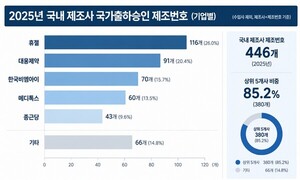 [K-톡신 비동물시험]①국산 톡신 제조번호 연 450여개...역가시험 전환 ... - 뉴스 썸네일 이미지