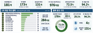 [1차 약가 재평가][한국휴텍스제약]전체 생산 73%가 대상...GMP 취소·판촉... - 뉴스 썸네일 이미지