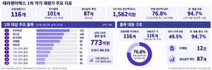 [1차 약가 재평가][테라젠이텍스]116개 대상이 모두 다른 성분군...개별... - 뉴스 썸네일 이미지