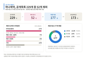 [1차 약가 재평가][하나제약]대상품목 177개로 업계 5위...마약류 27개 제... - 뉴스 썸네일 이미지