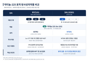 BMS, 악티늄-225 첫 3상 성공...SK바이오팜 RPT 전략에 기준선 - 뉴스 썸네일 이미지